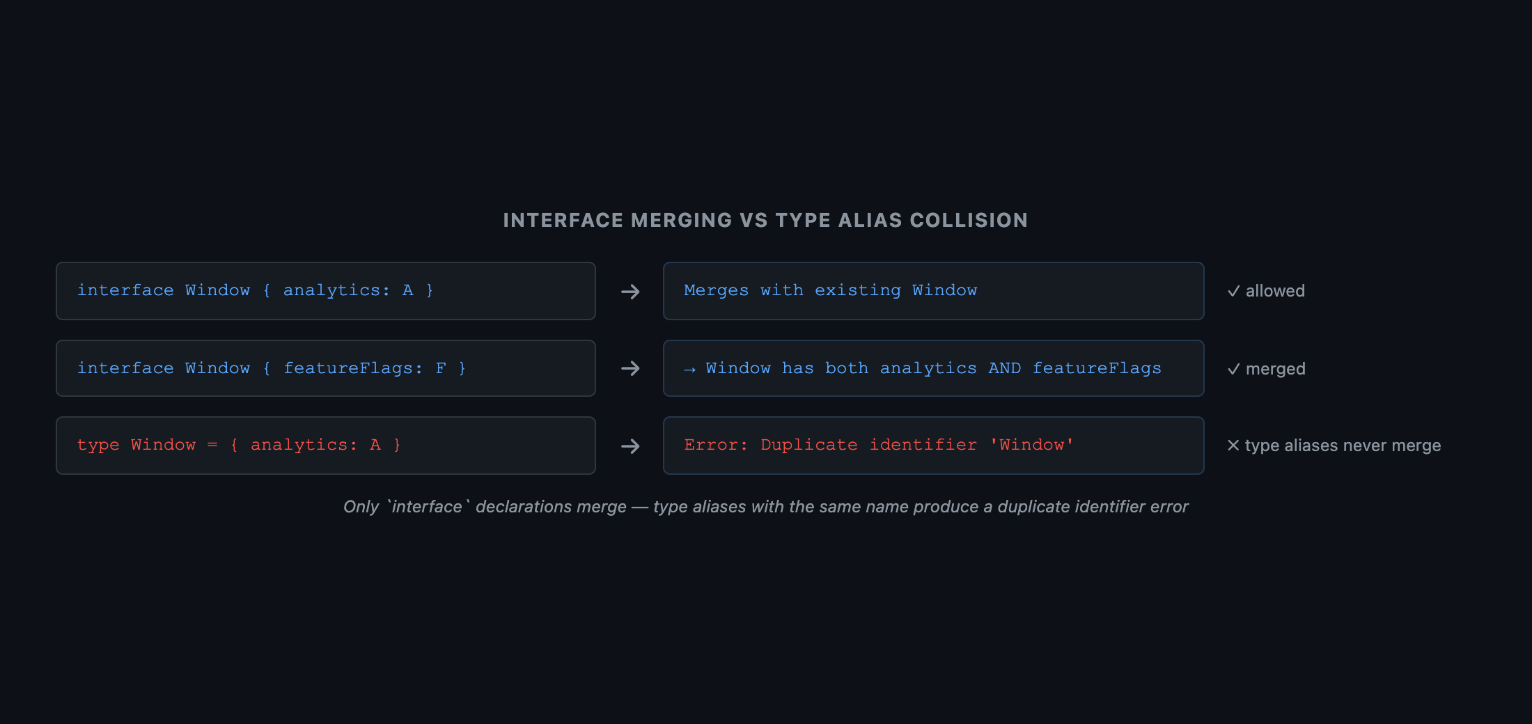 Two-panel diagram. Left panel: 'Before merge' — two separate boxes both labeled interface Window. First has analytics: AnalyticsClient. Second has featureFlags: FeatureFlags. An arrow labeled 'TypeScript declaration merge' points to the right panel. Right panel: 'After merge' — single box labeled interface Window containing both analytics: AnalyticsClient and featureFlags: FeatureFlags. Below: a red X box labeled type Window (second) with 'Error: Duplicate identifier'. Caption: 'Only interface declarations merge — two type aliases with the same name produce a compile error'.