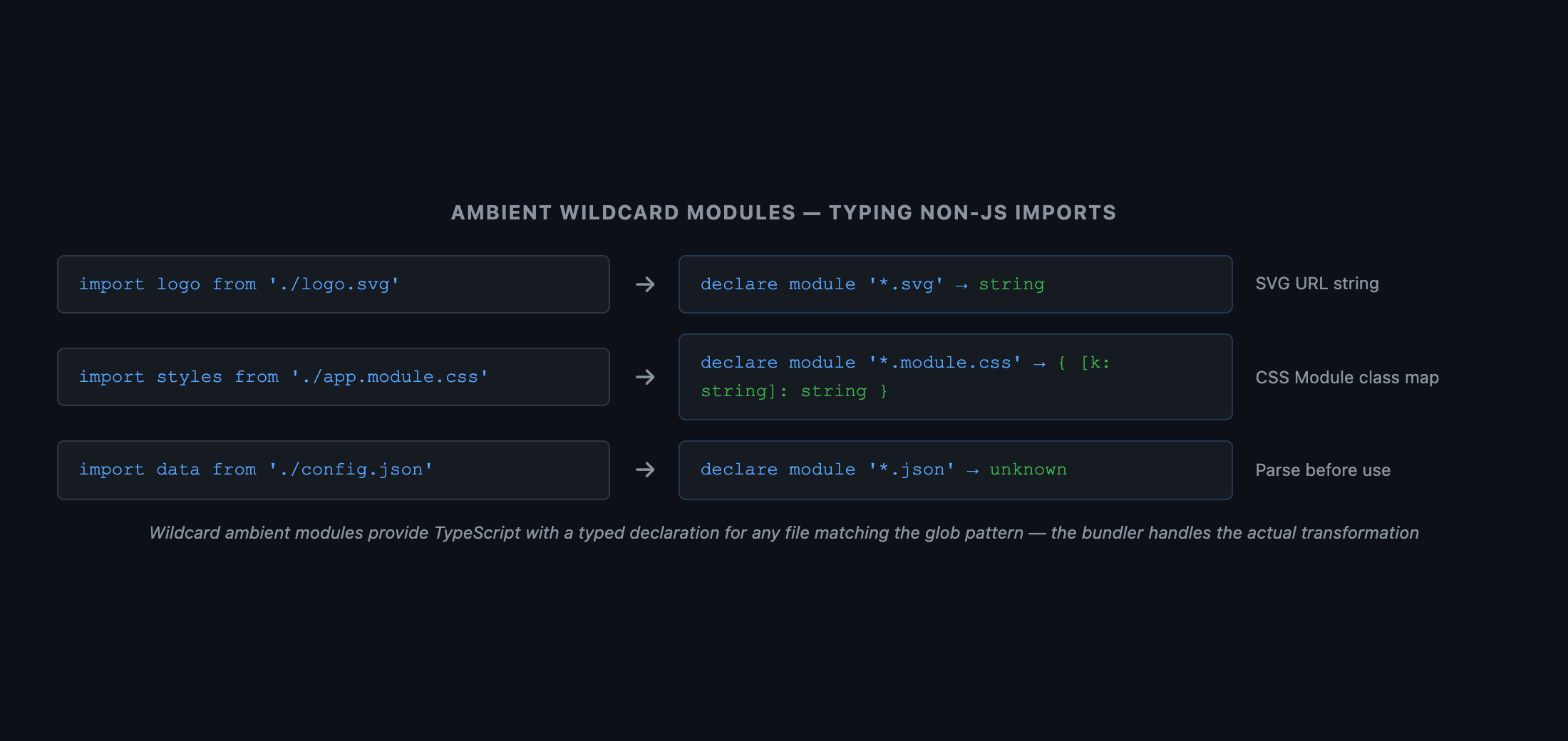  Three-row diagram. Each row shows: a file import statement (left), the matching wildcard ambient module declaration (center), and the resulting inferred type (right). Row 1: import logo from './logo.svg' → declare module '*.svg' { const content: string } → logo: string. Row 2: import styles from './app.module.css' → declare module '*.module.css' { const styles: { [k: string]: string } } → styles: { [k: string]: string }. Row 3: import data from './data.json' → declare module '*.json' { const value: unknown; export default value } → data: unknown. Caption: 'Wildcard ambient modules provide TypeScript with a typed declaration for any file matching the glob pattern — the bundler handles the actual transformation at runtime'.