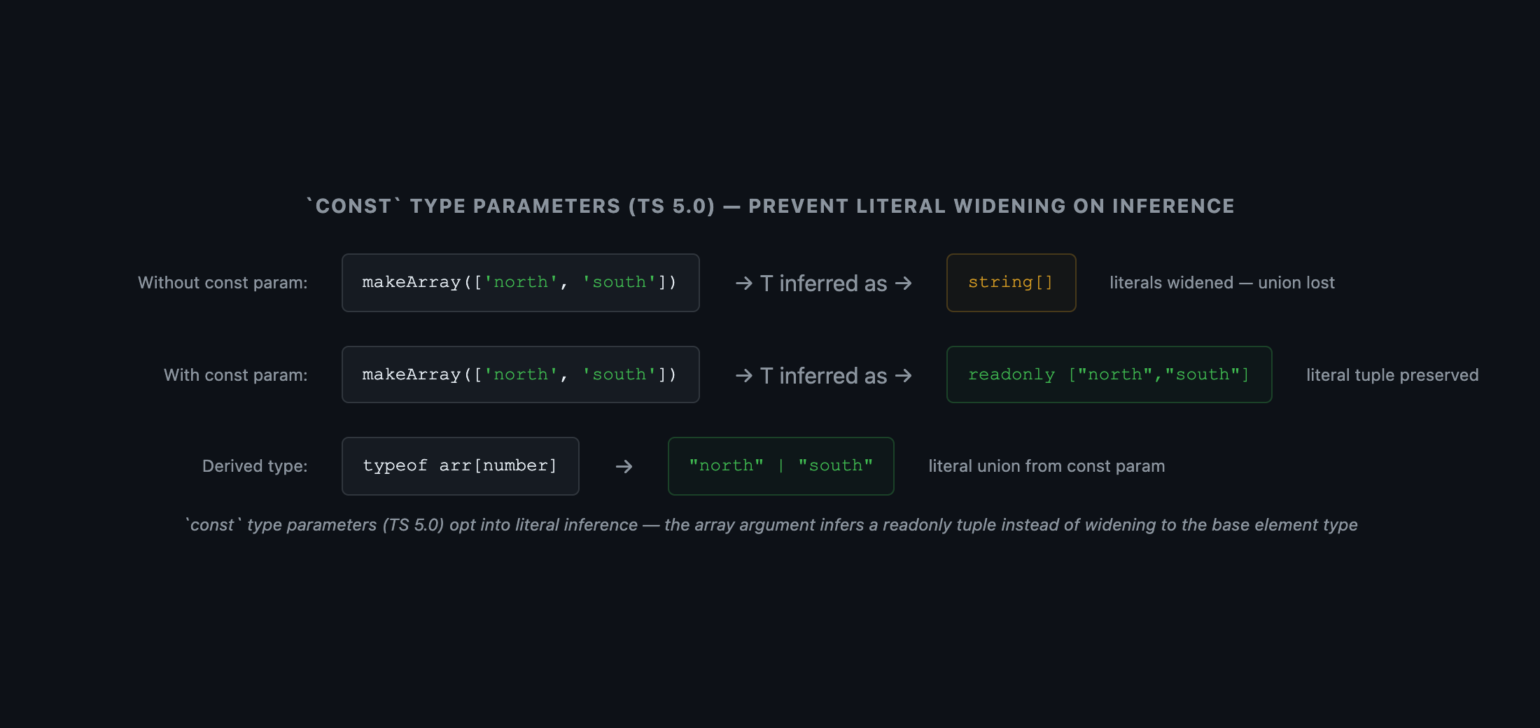  Two-row comparison. Top row labeled 'Without const type param': a code snippet shows makeArray(['a', 'b', 'c']). Arrow labeled 'T inferred as' points to string[] (with a yellow label 'widened — literal types lost'). Bottom row labeled 'With const type param': same call shows. Arrow labeled 'T inferred as' points to readonly ["a", "b", "c"] (with a green label 'literal tuple preserved'). Caption: 'const type parameters (TS 5.0) opt into literal inference — without them, array arguments always widen to their base element type'.