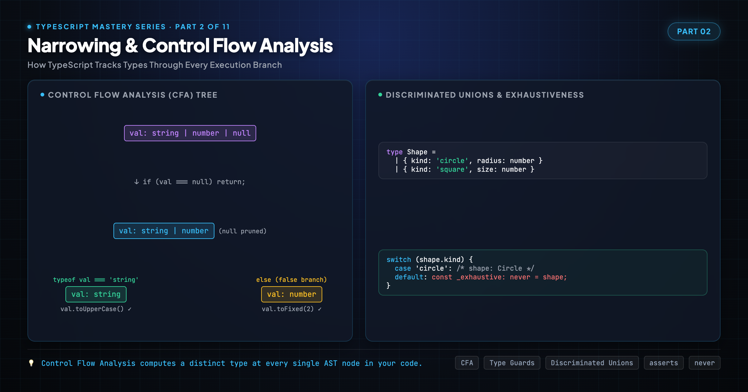 Narrowing & Control Flow Analysis