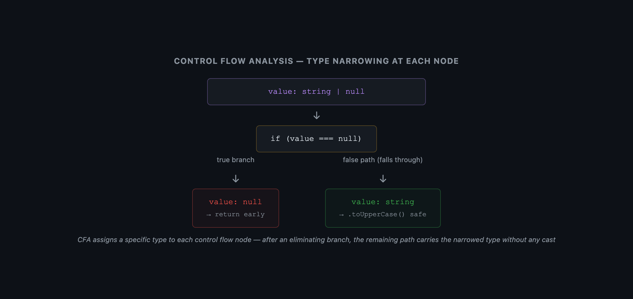 Flow graph diagram with three nodes. Top node labeled 'Entry: value: string | null'. Left arrow labeled 'value === null (true branch)' points to a left node labeled 'branch body: value: null → return'. Right arrow labeled 'value !== null (false path, falls through)' points to a right node labeled 'post-branch: value: string → toUpperCase() safe'. Caption: 'CFA assigns a specific type to each node in the control flow graph — after an eliminating branch, the remaining path carries the narrowed type'.