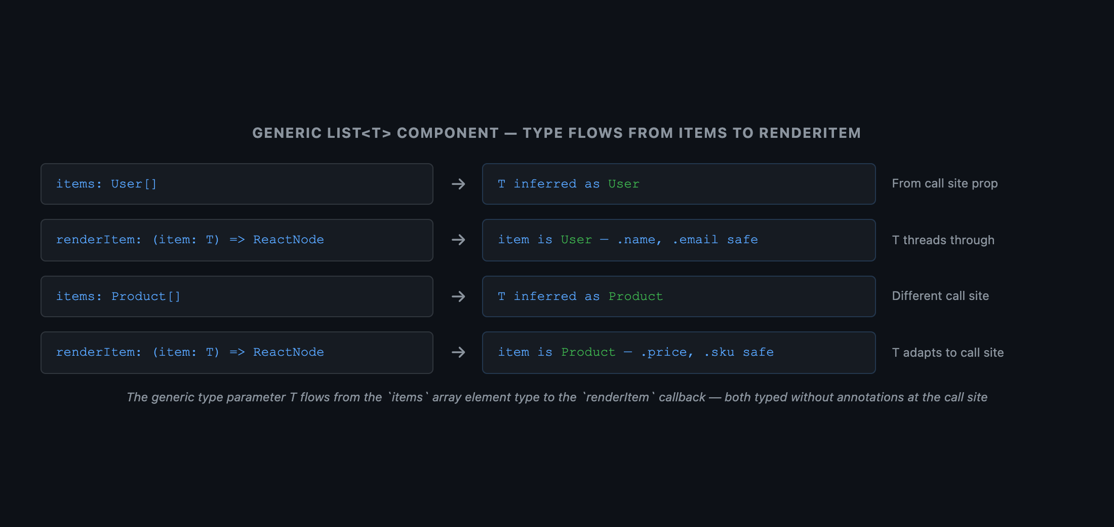  Three-box flow diagram. Left box: items: User[] with T = User highlighted. Center box: generic function List<T> with the arrow labeled 'T = User inferred from items'. Right box: renderItem: (item: User) => ReactNode — item is typed as User, not any. A second row below shows the same diagram with items: Product[] → T = Product → renderItem: (item: Product) => ReactNode. Caption: 'The generic type parameter T flows from the items array element type to the renderItem callback argument — both are typed without any annotations on the call site'.