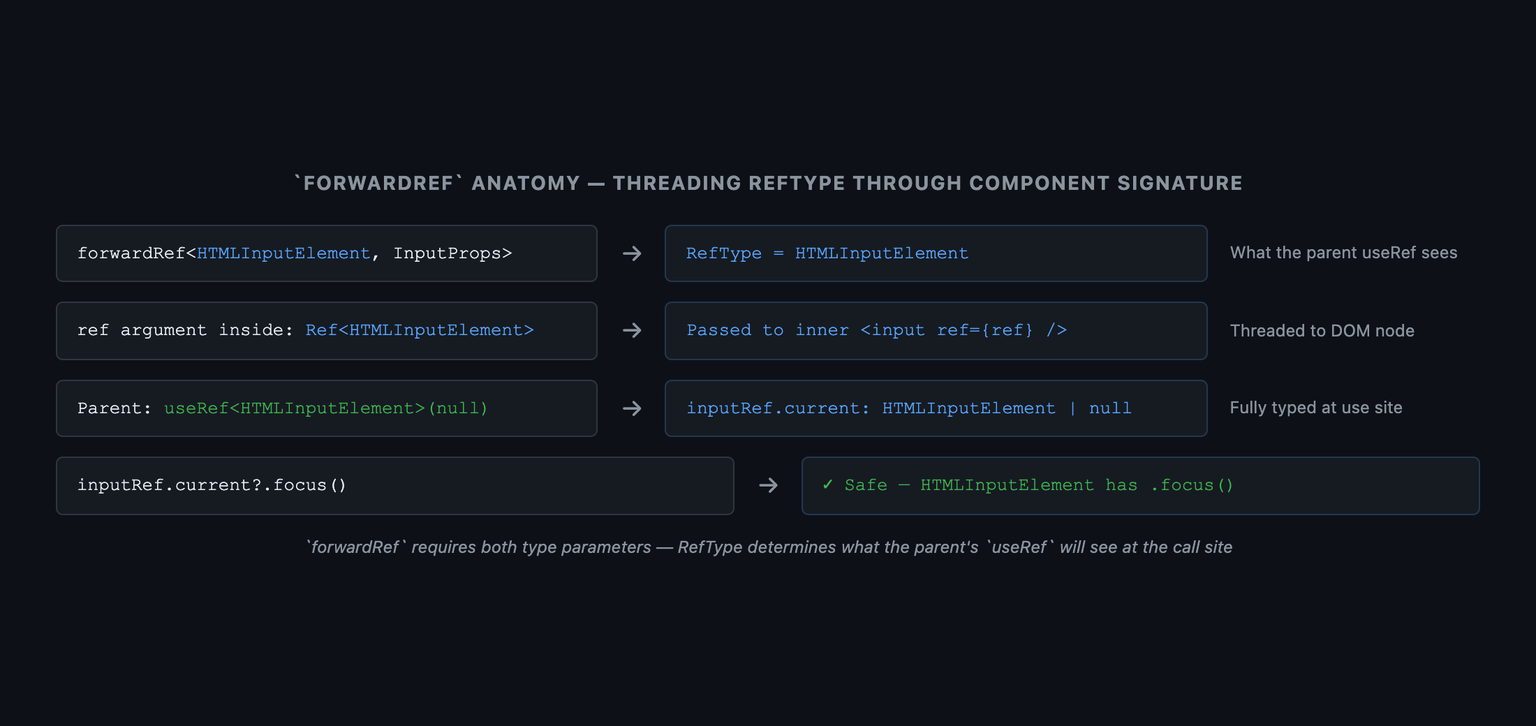  Anatomy diagram showing the forwardRef call. The function signature forwardRef<HTMLInputElement, InputProps> is expanded into three labeled sections: 'Ref type parameter: HTMLInputElement — the type of the DOM node or imperative handle'; 'Props type parameter: InputProps — the component's own props'; 'ref argument: Ref<HTMLInputElement> — threaded through to the input element'. An arrow from the ref={ref} prop on the inner <input> element traces back to the useRef<HTMLInputElement>(null) at the call site, labeled 'ref flows from parent useRef to the inner DOM node'. Caption: 'forwardRef<RefType, PropsType> requires both type parameters — the ref type determines what the parent's useRef will see, not the component's internal structure'.