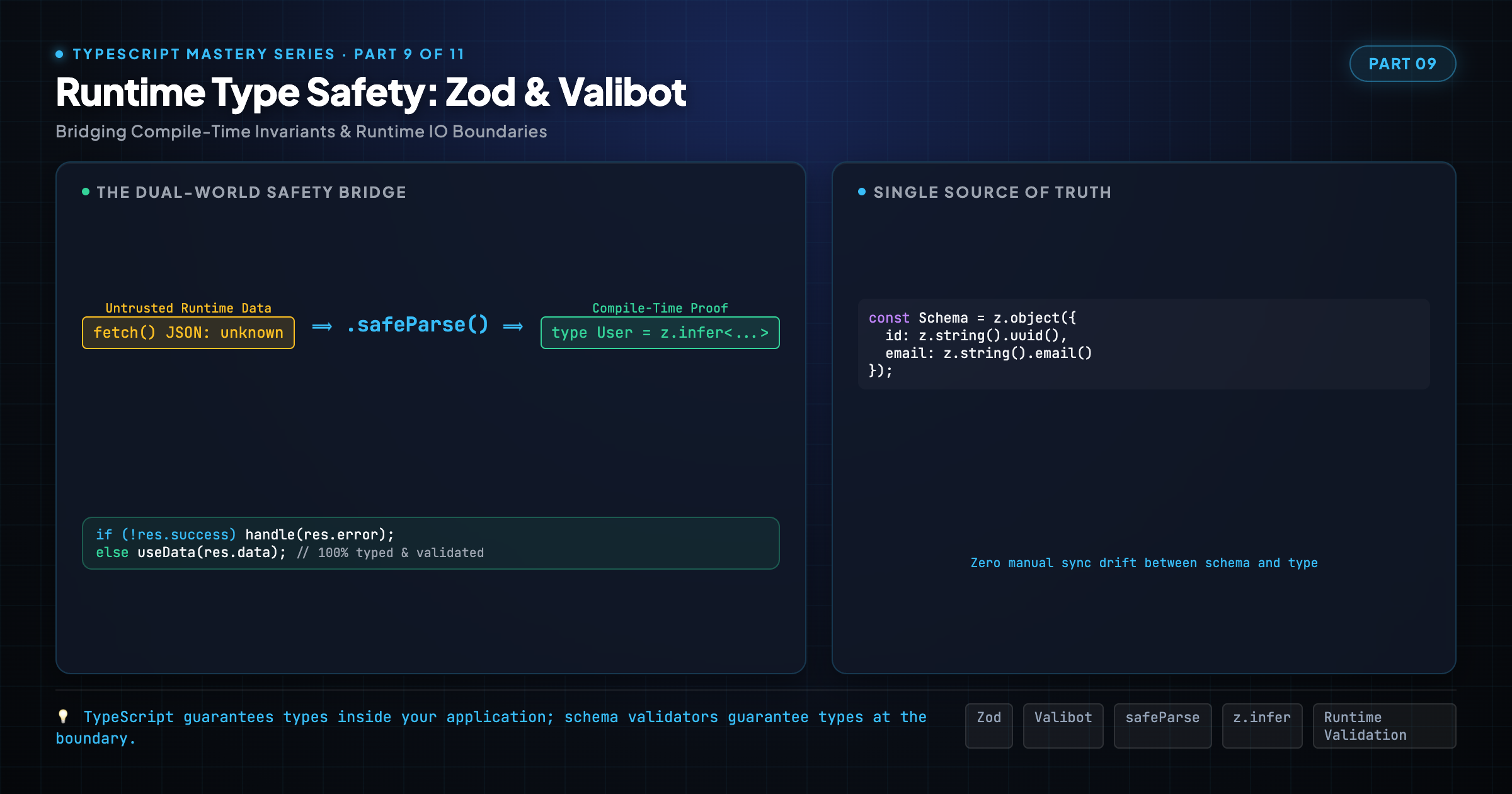 Runtime Type Safety: Zod, Valibot & Parse-Don't-Validate