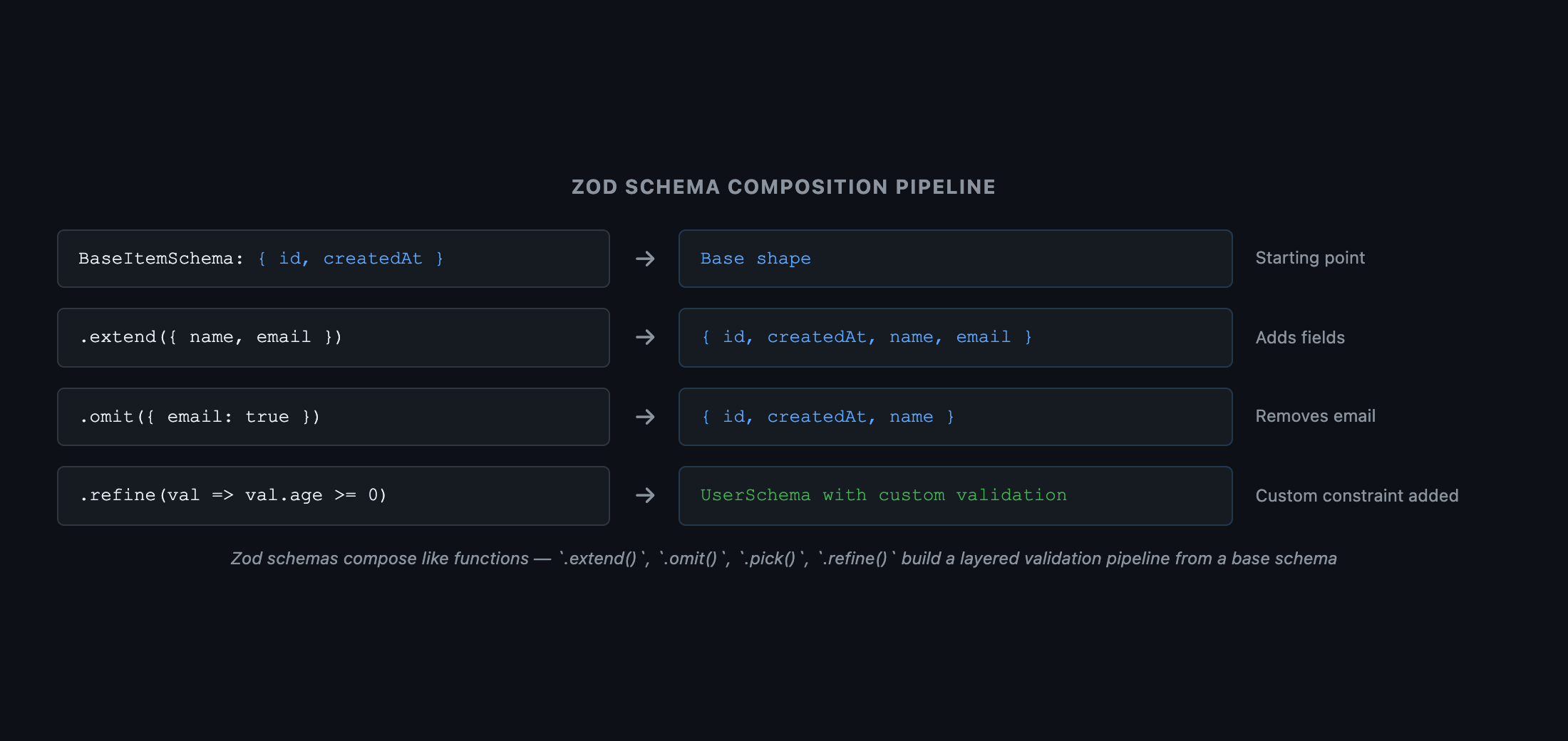 Pipeline diagram. Left box: 'BaseItemSchema: { id, createdAt }'. First arrow: .extend({ name, email }). Center box: 'UserSchema: { id, createdAt, name, email }'. Second arrow: .omit({ email: true }). Right box: 'PublicUserSchema: { id, createdAt, name }'. Below the pipeline: annotations showing .refine() and .superRefine() as additional validation layers applied on top of any schema. Caption: 'Zod schemas compose like functions — .extend(), .omit(), .pick(), .refine(), and .superRefine() build up a layered validation pipeline from a base schema'.