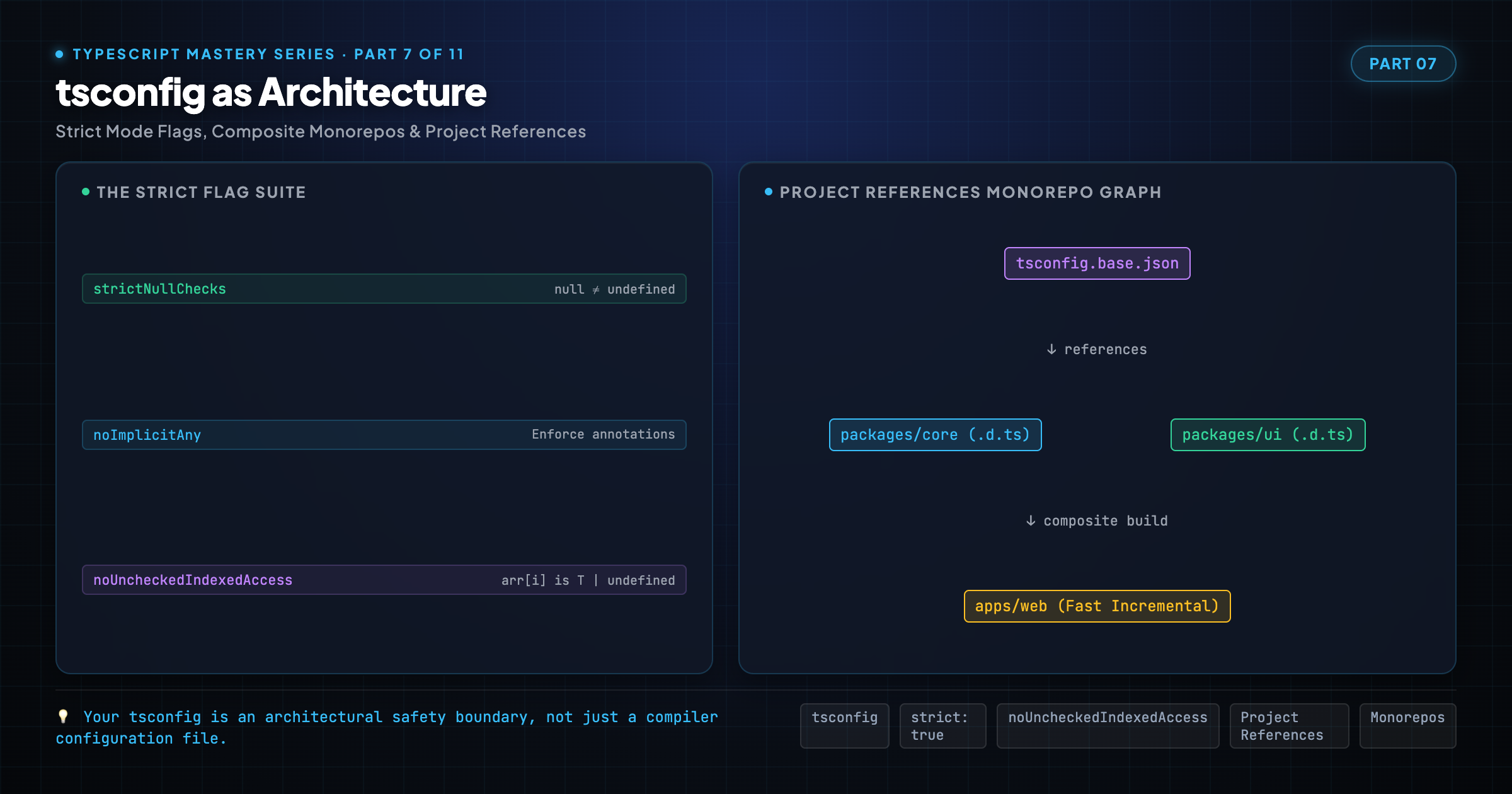 `tsconfig` as Architecture: Strict Mode & Beyond