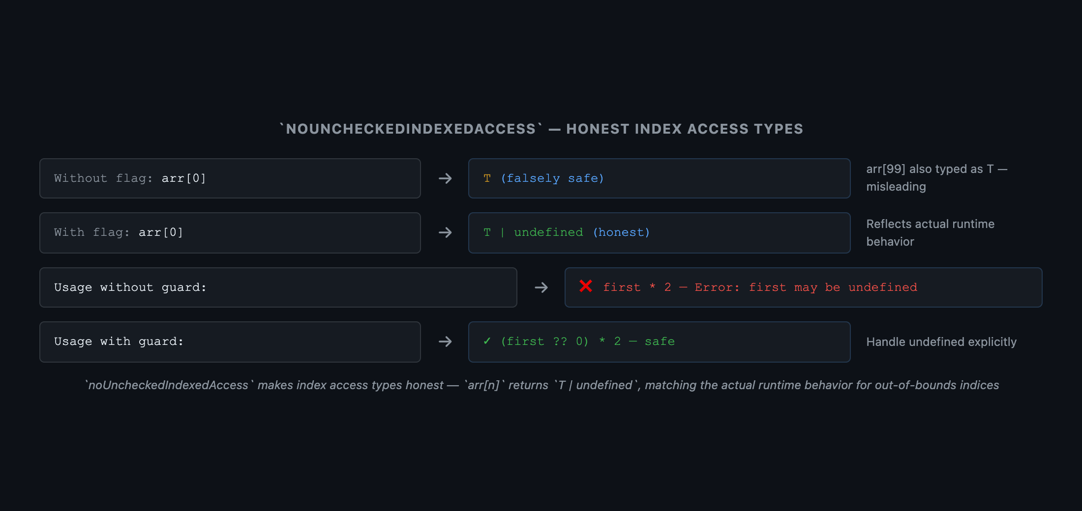  Side-by-side diagram. Left panel labeled 'Without noUncheckedIndexedAccess': array [1, 2, 3], index access arr[0] shows type number (green). Access arr[99] also shows type number (green) — misleading. Right panel labeled 'With noUncheckedIndexedAccess': same array, arr[0] shows type number | undefined (amber). arr[99] shows number | undefined (amber). A label: 'Both correctly reflect that any index access can produce undefined'. Caption: 'noUncheckedIndexedAccess makes index access types honest — arr[n] returns T | undefined, matching the actual runtime behavior for out-of-bounds indices'.