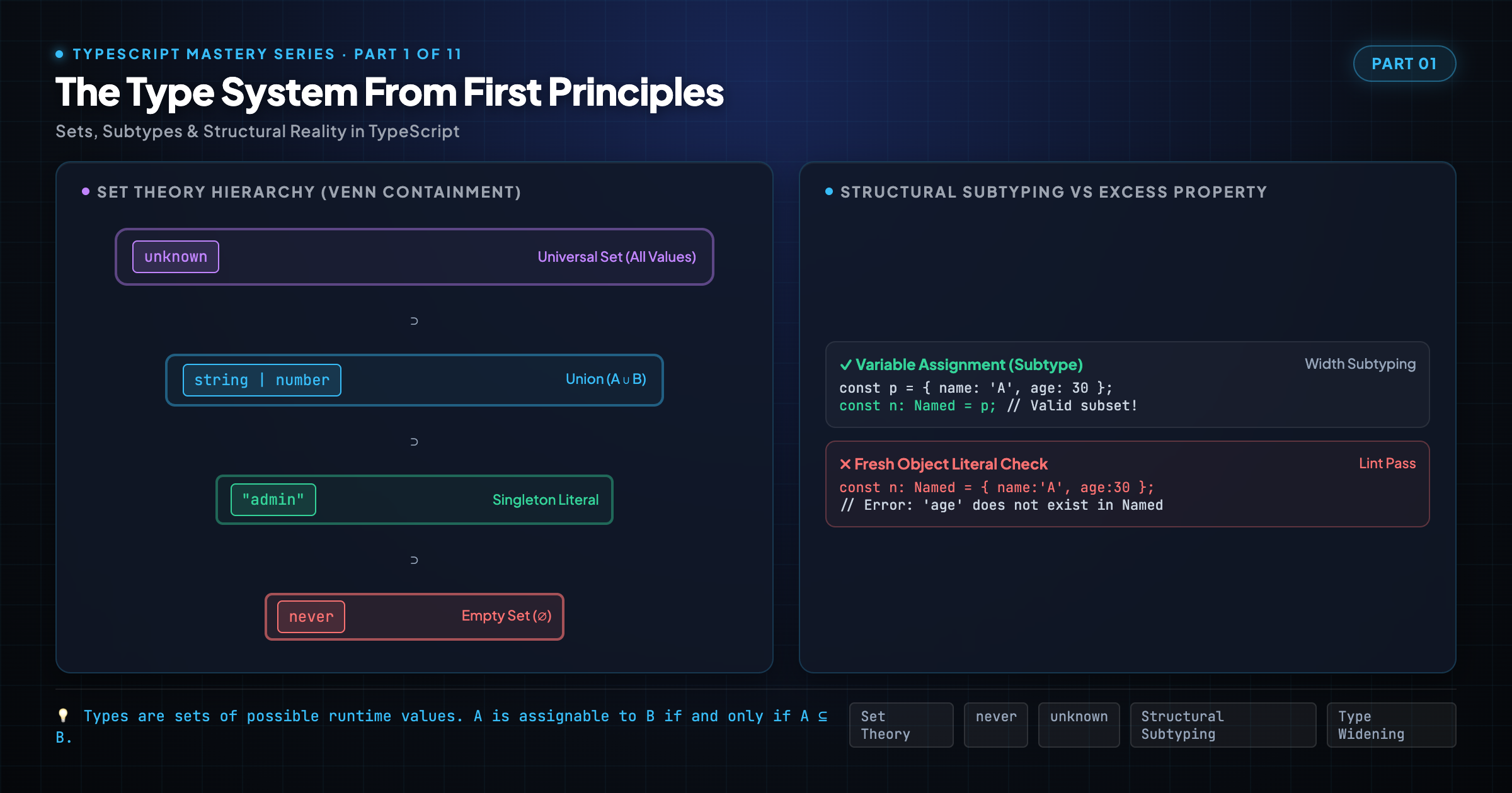 The Type System From First Principles