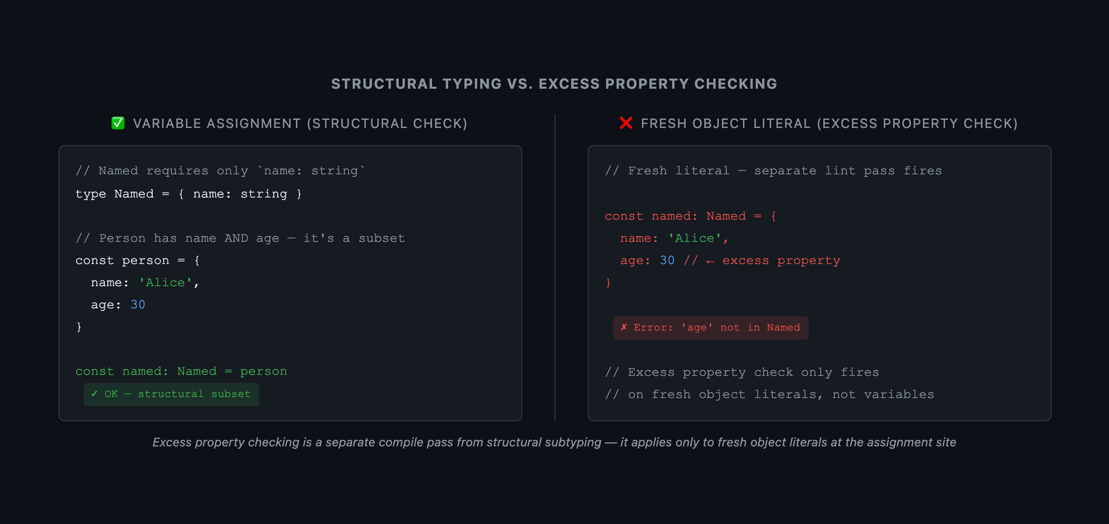 Side-by-side comparison. Left panel: 'Fresh Object Literal' — code shows const named: Named = { name: 'Alice', age: 30 } with a red underline under age: 30 and error tooltip reading "Object literal may only specify known properties". Right panel: 'Variable Assignment' — code shows const person = { name: 'Alice', age: 30 } then const named2: Named = person with a green checkmark. A label at the bottom: 'Excess property check applies only to fresh object literals — not to variable assignments'. Caption: 'Excess property checking is a separate pass from structural subtype compatibility — it only fires on object literals created at the assignment site'.