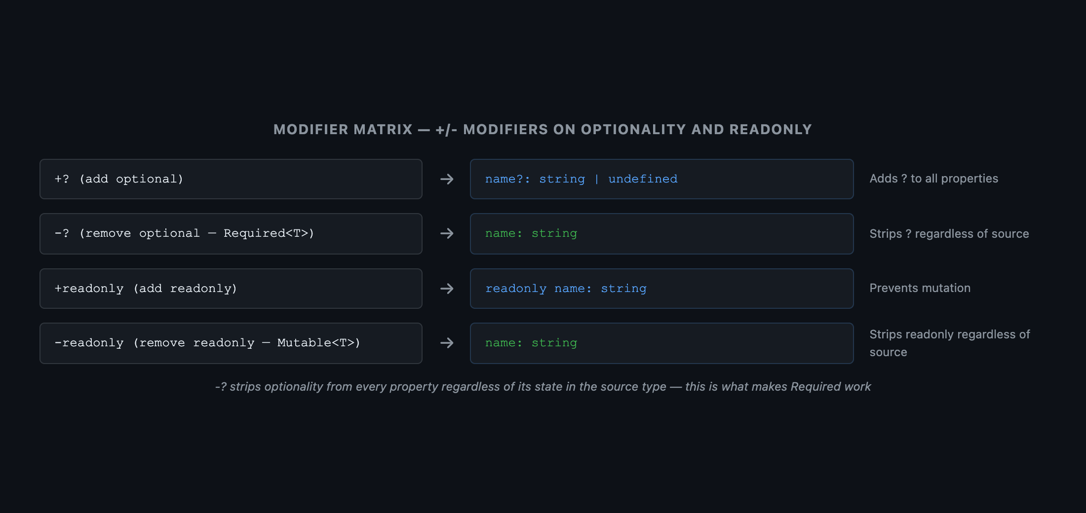 2×2 grid diagram. Rows labeled 'Optional (?)' and 'Required (no ?)'. Columns labeled 'With modifier' and 'Without modifier'. Cells: top-left '+? (add optional)' shows name?: string; top-right '(no -?) preserves source' shows name?: string from optional source; bottom-left '-? (remove optional)' shows name: string; bottom-right '(no -?) preserves source' shows name: string from required source. An arrow below reads: 'Modifier math: -? strips optionality regardless of source; without it, the source modifier is preserved'. Caption: 'Mapped type modifiers are additive (+) or subtractive (-) — -? strips optionality from every property regardless of its state in the source type'.