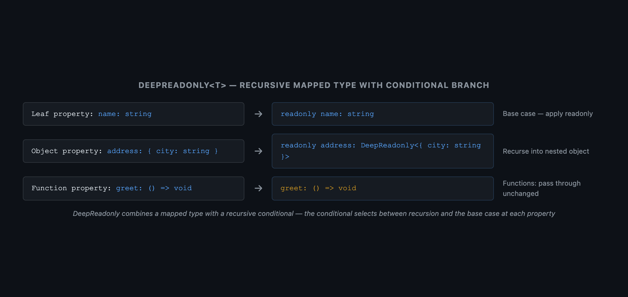  Tree diagram showing DeepReadonly<Config> recursion. Root node: Config. Two child nodes: server and auth. Each has a dashed DeepReadonly<> call wrapping it. Under server: leaf nodes host: string and port: number, both with a readonly tag. Under auth: leaf nodes secret: string and expiresIn: number, both with a readonly tag. A decision diamond at each branch node reads: 'Is T[K] an object (non-function)? → recurse : apply readonly to leaf'. Caption: 'DeepReadonly<T> combines a mapped type with a recursive conditional — the conditional selects between recursion and the base case at each property'.