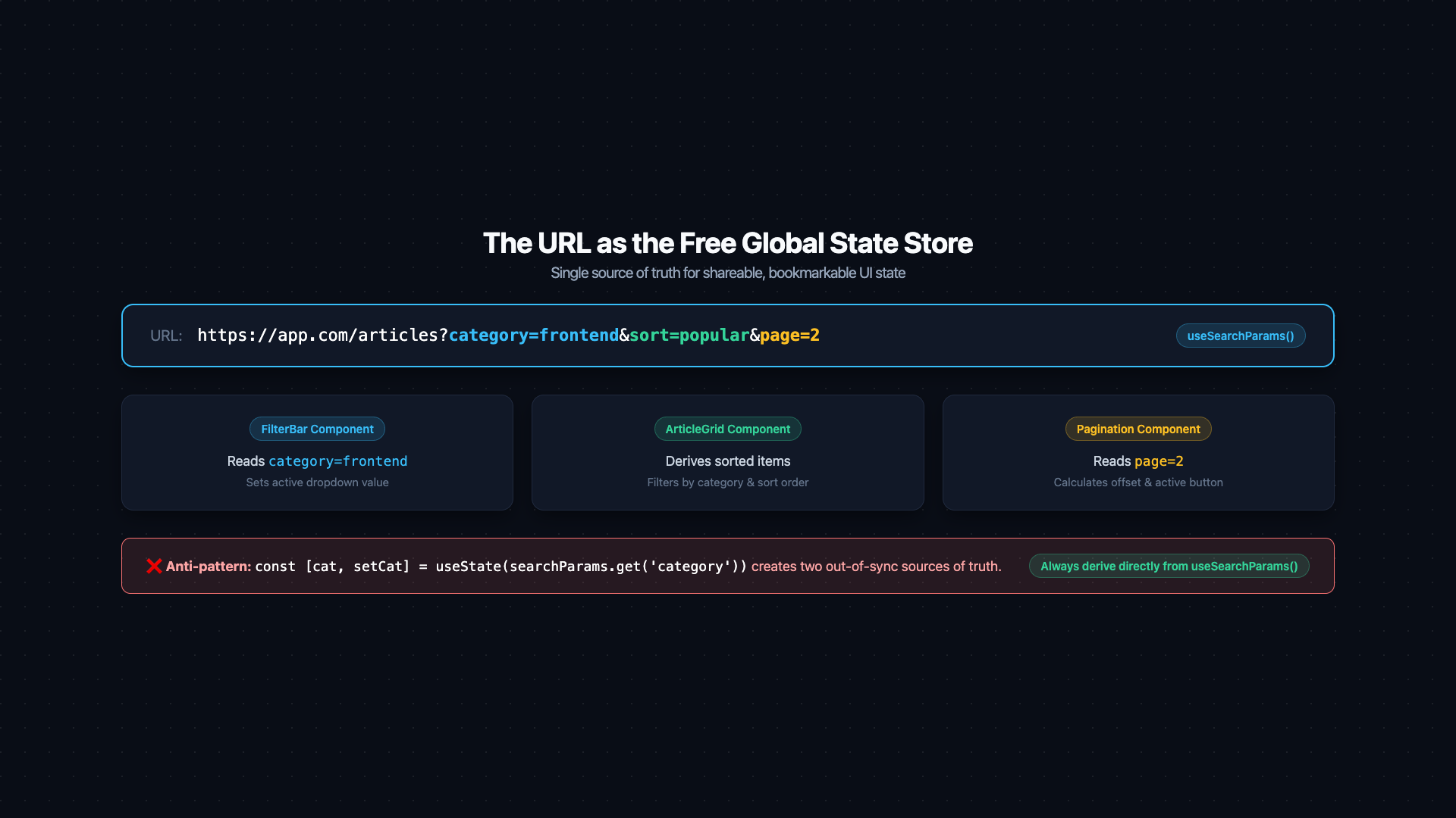 Architecture diagram titled 'URL as the Global State Store'. A browser address bar at top displays '?category=frontend&sort=popular&page=2' with each param highlighted in a different color. Three downward arrows point to three component boxes: 'FilterBar' (reads category, sort), 'ArticleGrid' (derives filtered+sorted list from category, sort), 'Pagination' (reads page). A comparison inset on the right shows the wrong approach: a 'useState mirror' box with a red X, labeled 'Creates two sources of truth — breaks on browser back/forward'. The URL box is labeled with its properties: 'Bookmarkable • Shareable • Server-renderable • Survives refresh • Free'. Caption: 'Read URL params directly in every consuming component — never mirror them into local state'.