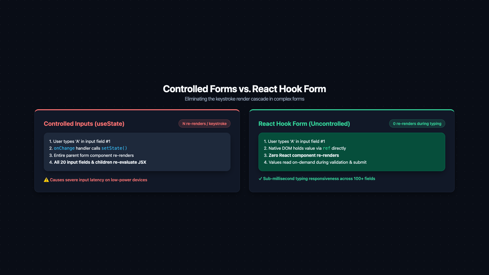 Two-panel comparison diagram titled 'Controlled Inputs vs React Hook Form'. Left panel 'Fully Controlled Form': a keyboard icon triggers 'onChange handler', which calls 'setState', which schedules 'React re-render', which re-renders all N input fields. A render counter badge increments on every keystroke (shown as 1, 2, 3...). Right panel 'React Hook Form (Uncontrolled by default)': a keyboard icon writes directly to the DOM input via ref. A dotted horizontal line labeled 'RHF reads DOM ref value only on: submit / blur / explicit watch()'. Render counter stays at 0 during typing, only increments when formState changes (errors, isDirty, isSubmitting). A highlighted callout: 'Zero renders during typing — formState updates only'. Caption: 'RHF eliminates the onChange re-render cascade by letting the DOM hold field values and only reading them on demand'.